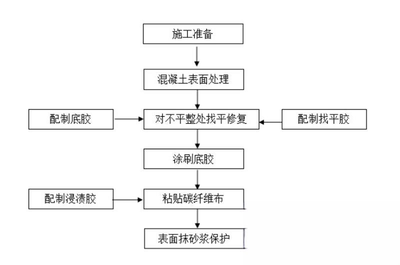 石棉碳纤维加固的优势以及使用方法